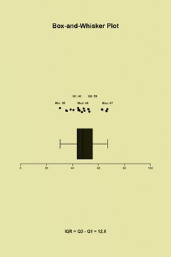 Box and whisker plot diagram for statistics education