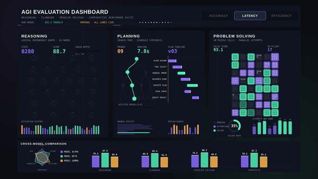 An advanced AGI evaluation dashboard showcasing AI reasoning, planning, and problem-solving performance with interactive visualizations and dynamic data representation.