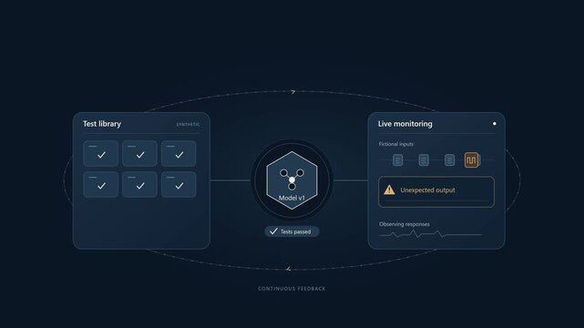 AI Model Monitoring Detects New Failure and Updates Regression Tests 4K motion graphics showing continuous AI model monitoring detecting an unexpected response after initial tests pass