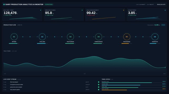 Dairy production analytics ai monitor dashboard for milk yield metrics processing flow, for smart farming, data driven quality control, factory automation in 4k