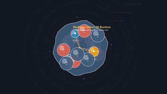 Educational animation of the beta decay process in a Carbon-14 nucleus, showing the transmutation of a neutron into a proton, emitting a virtual W-minus gauge boson and an electron antineutrino