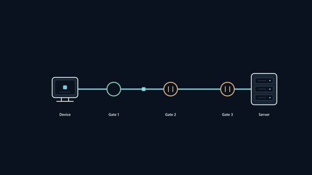 Zero Trust Network Access Verification and Security Gates Animation 4K conceptual cybersecurity animation showing a data packet moving from a device through three sequential verification gates
