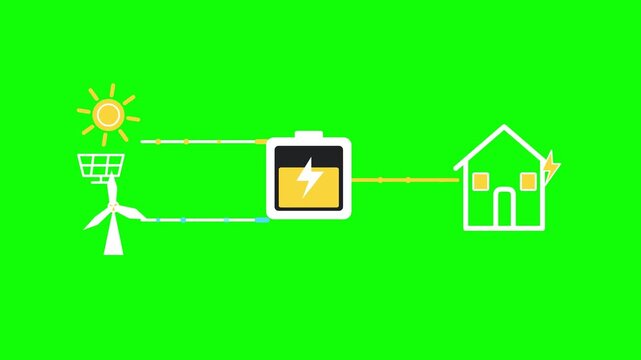 Renewable energy workflow animation showing solar and wind power charging battery for residential electricity supply footage