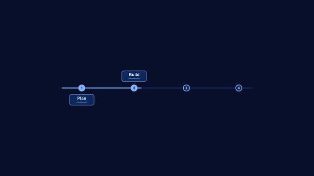 Animated project timeline showing four milestones: Plan, Build, Test, and Launch, with a moving progress line and a green completion checkmark on a dark blue background.