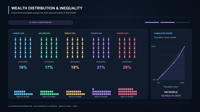 Wealth inequality animation redistributing assets across five equal population groups. Colored people icons, percentage shares and a bending cumulative curve illustrate unequal wealth distribution.