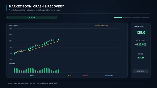 Market boom, crash and recovery animation with an unfolding candlestick chart. Price movements, a moving average and colored volume bars illustrate changing financial phases on a trading dashboard.