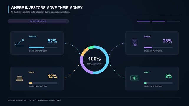Portfolio allocation animation showing money shifting between stocks, bonds, gold and cash. Changing percentage cards and a segmented chart illustrate asset rebalancing on a dark financial dashboard.