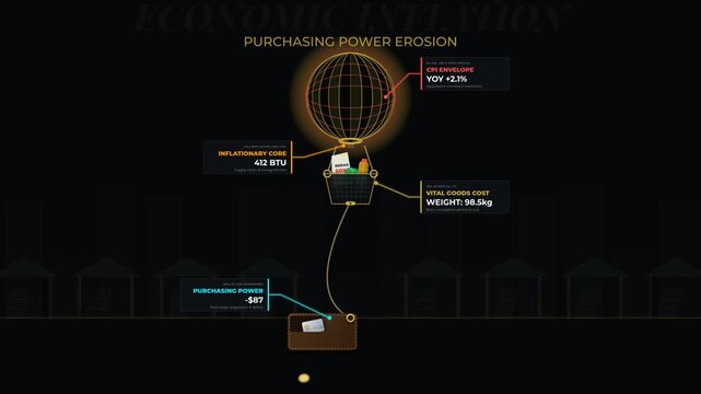 Animated infographic showing economic inflation and purchasing power erosion, featuring a hot air balloon rising as consumer price index increases while vital goods and purchasing power decrease