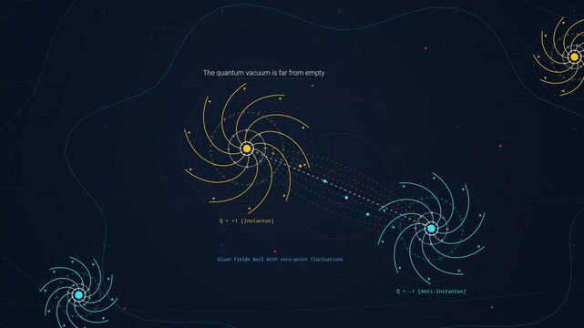 Quantum physics animation of chiral symmetry breaking in the vacuum showing instanton solitons tunneling between states topological charge twisting gauge fields and quarks gaining mass from condensat