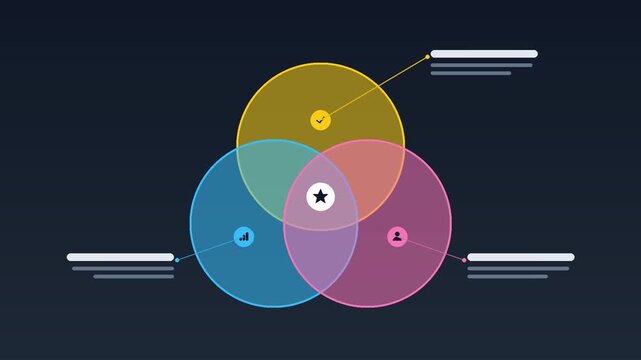 Venn diagram infographic animation, three overlapping translucent circles with icons and callout lines, shared intersection highlight, text free template with empty placeholders for education and stra