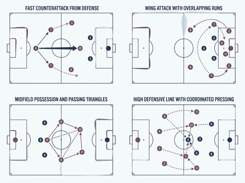 Soccer tactical chalkboard scheme diagrams showing training drills player positioning set pieces fast counterattack wing attack midfield possession and high defensive line strategies