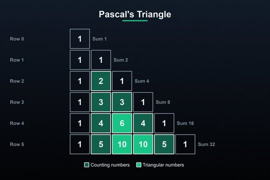Tabella del triangolo di Pascal per l'insegnamento - matematica