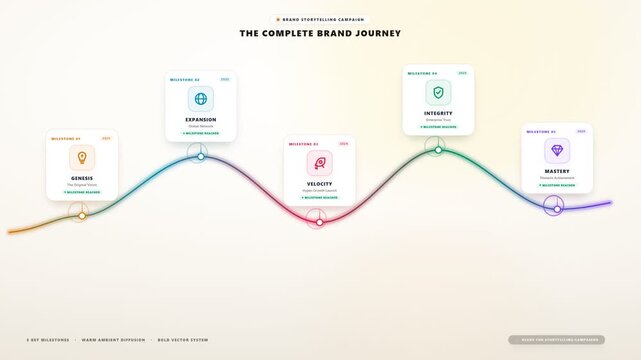Timeline infographic illustrates the complete brand journey through connected stages on a smooth flowing path.
