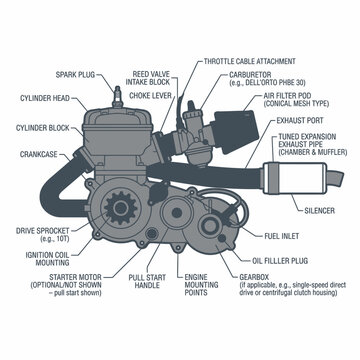 Detailed technical vector diagram and schematic of a small internal combustion engine with descriptive labels for mechanical parts including the cylinder head, carburetor, exhaust, and spark plug