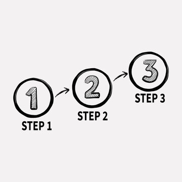 Three step process diagram with hand drawn numbered circles and arrows