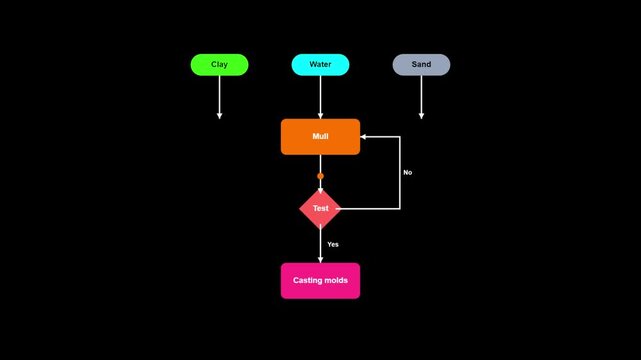 Industrial manufacturing flowchart showing clay, water, and sand processing for casting molds