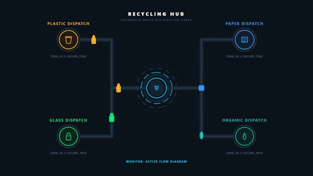 Digital recycling hub flow diagram showing automated waste distribution