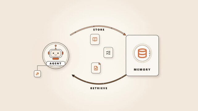 AI Agent Memory Store and Retrieve Cycle Diagram Animation