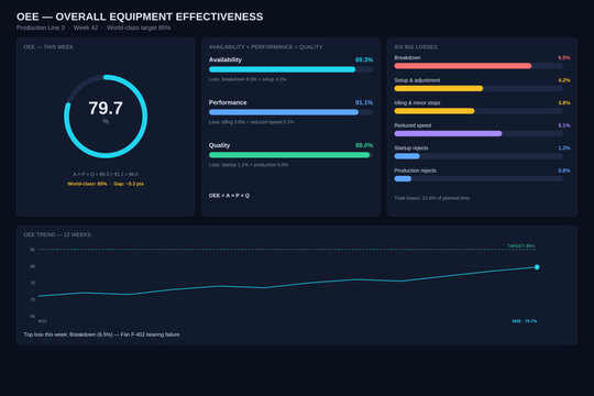OEE overall equipment effectiveness dashboard with availability performance quality