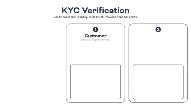 YC Verification Process Animation with Identity Document Check and Customer Compliance Screening