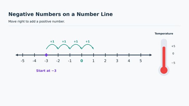 Negative Numbers on a Number Line, Adding Positive Numbers, Educational Maths Animation, Easy to Learn Mathematics for Kids, Classroom Explainer Video