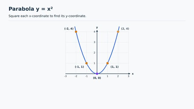 Parabola y = x Squared Graph, Plotting Points and Vertex, Educational Maths Animation, Easy to Learn Mathematics for Kids, Classroom Explainer Video
