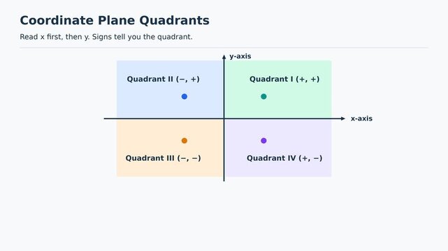 Coordinate Plane Quadrants, X Axis, Y Axis and Origin Explained, Educational Maths Animation, Easy to Learn Mathematics for Kids, Classroom Explainer Video