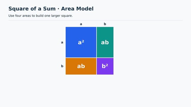 Square of a Sum Area Model, (a + b) Squared Algebra Identity, Educational Maths Animation, Easy to Learn Mathematics for Kids, Classroom Explainer Video