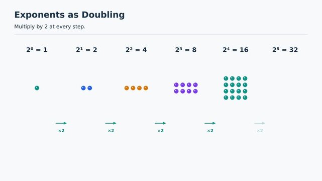 Exponents as Doubling, Powers of Two Explained Step by Step, Educational Maths Animation, Easy to Learn Mathematics for Kids, Classroom Explainer Video