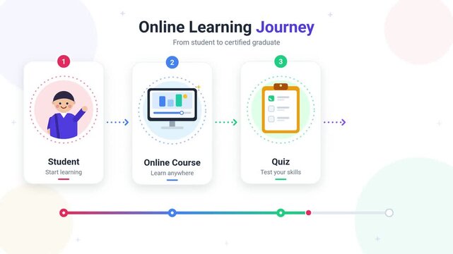 Online Learning Journey Infographic Flowchart from Student to Certified Graduate 2D Motion Graphics