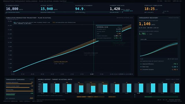 Cinematic 4K production dashboard comparing target throughput against actual hourly output with dark graphite interface, cyan traces, and industrial analytics.