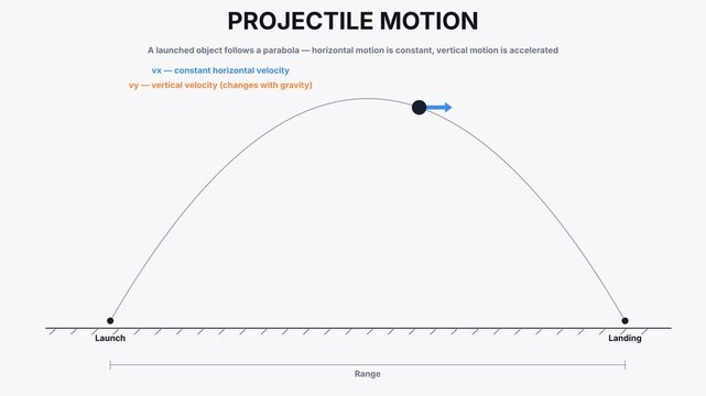 Projectile motion physics animation showing parabolic trajectory, constant velocity, and acceleration components