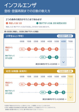 インフルエンザの出席停止 登校と登園の再開日の数え方 発症後5日と解熱後2日 幼児は3日 図解 日本語入り