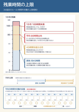 時間外労働の上限 36協定の原則と特別条項と年間記録欄