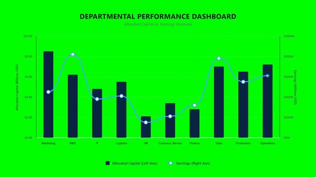 A professional animated corporate financial dashboard featuring a dual-axis combination chart comparing allocated capital and earnings across ten company departments. Features a seamless looping anima