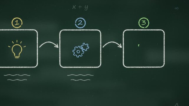 Three step process drawn in chalk on blackboard, from idea to work to success trophy, then a glowing dot flows through each step. Workflow and method concept