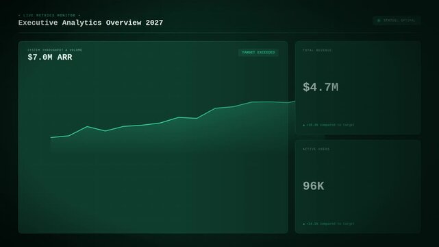 An animated digital dashboard displays 'Executive Analytics Overview 2027,' featuring rising line graphs and increasing financial metrics like ARR in a glowing green futuristic interface.