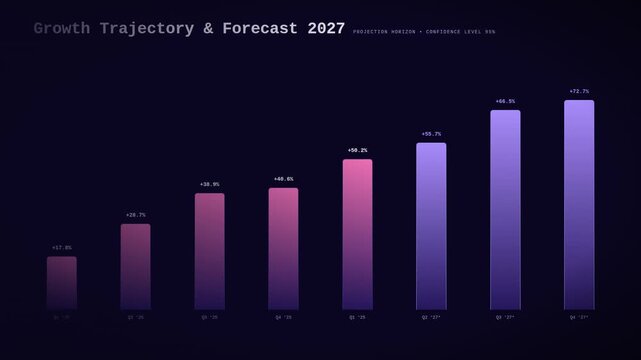 A dynamic motion graphic displays a bar chart animating from left to right, illustrating a "Growth Trajectory & Forecast 2027" with purple gradients and a final 38.6% increase estimate.