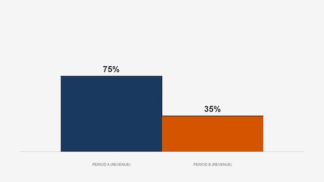 Animated bar chart comparison showing percentage changes between two revenue periods, ideal for business financial reports, corporate data presentations, and marketing performance analysis.