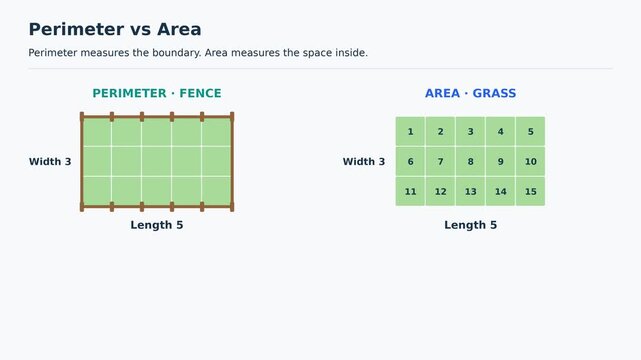 Perimeter vs Area, Fence Boundary and Grass Space Explained, Educational Geometry Animation, Easy to Learn Mathematics for Kids, Classroom Explainer Video