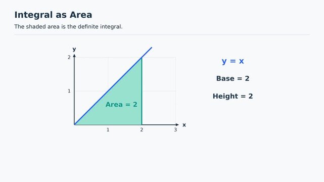 Integral as Area Under a Curve, Definite Integral Explained, Educational Maths Animation, Easy to Learn Mathematics for Students, Classroom Explainer Video