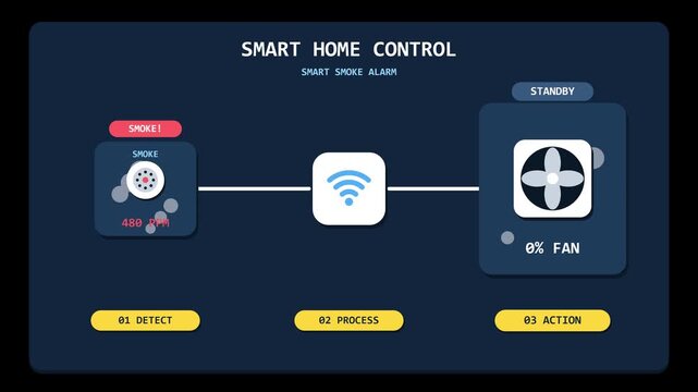 Digital 4K Animation Footage of Smart Home Control Interface Showing Smoke Alarm Sensor for Automation and Technology Explainer Videos