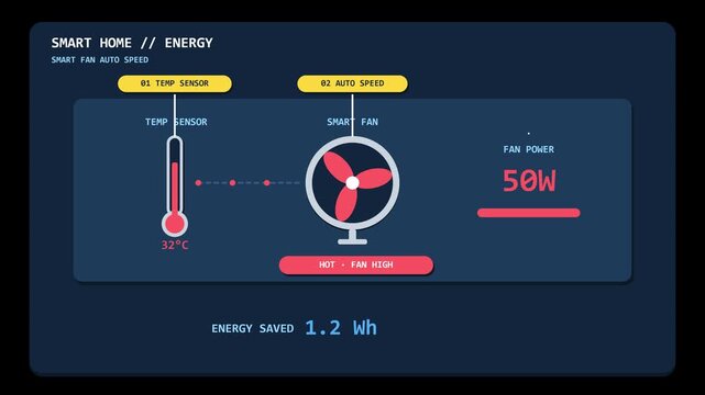 Smart Home Energy Efficiency Dashboard Displaying Automatic Fan Control Temperature Monitoring and Power Consumption Metrics Graphic Animation.