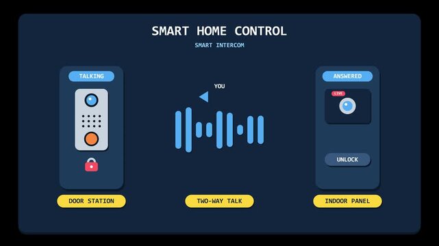 Animated UI Interface for Smart Home Intercom Door Access Control and Remote Door Unlocking System.
