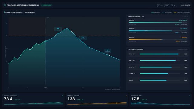 Port congestion prediction ai dashboard for vessel queue forecast berth utilization charts, for smart logistics, supply chain analytics, maritime data insights