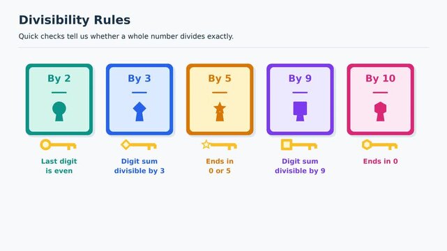 Divisibility Rules for 2, 3, 5, 9 and 10, Quick Number Checks, Educational Maths Animation, Easy to Learn Mathematics for Kids, Classroom Explainer Video