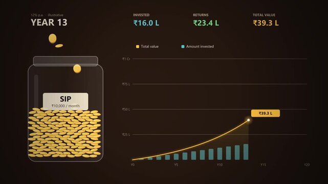 Coins fill a SIP jar month by month while invested amount and total value grow on an exponential compounding curve to one crore