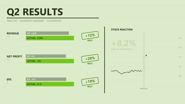 Quarterly results card shows revenue, profit and EPS beating estimates with stamps while the stock gaps up on results