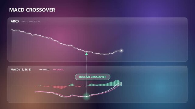 MACD bullish crossover on glassmorphism cards over drifting colour blobs with histogram turning positive and signal label