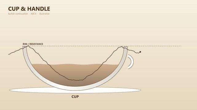 Cup and handle chart pattern traced inside a coffee cup illustration, handle forms and breakout above rim releases steam